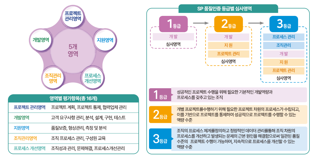 SP 품질인증 등급별 심사영역(다음 내용 참조)